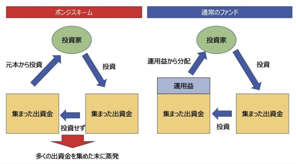 ポンジスキームとは？