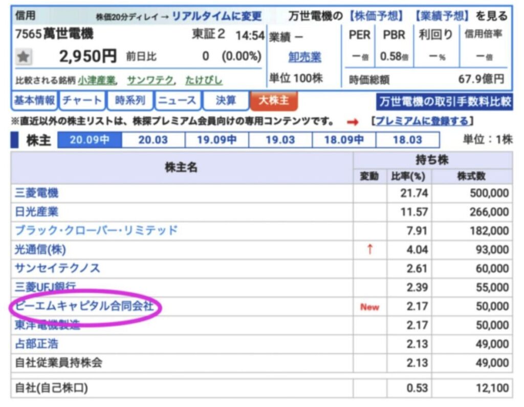 萬世電気の株主となっているBMキャピタル