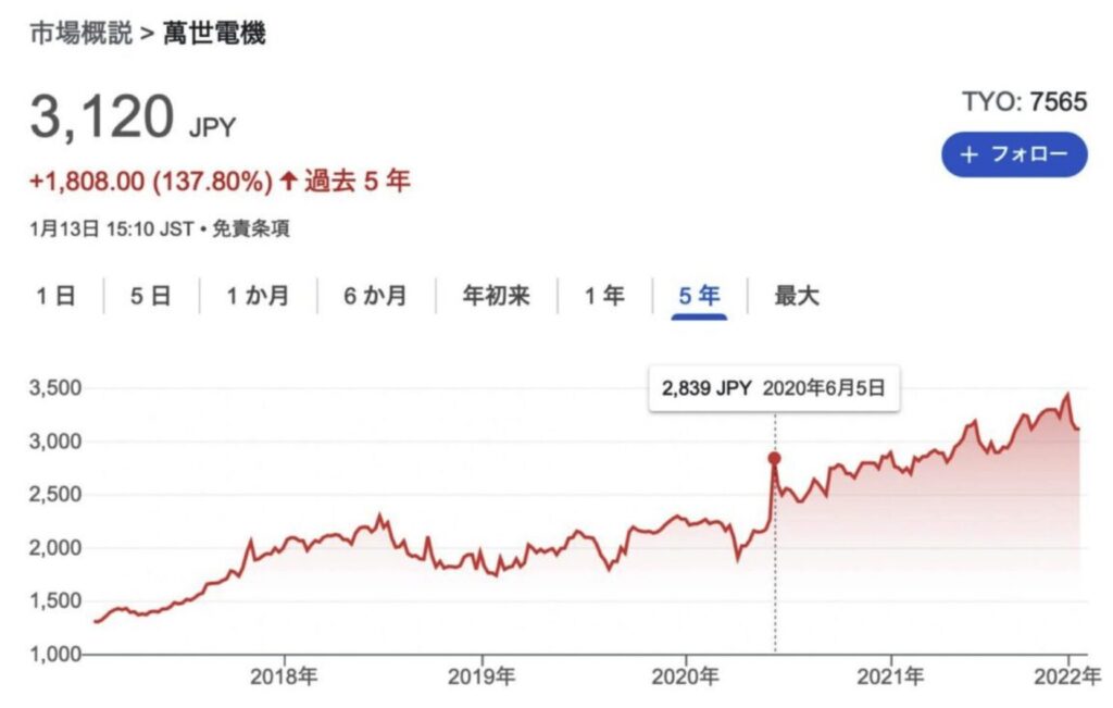 萬世電気の株価推移