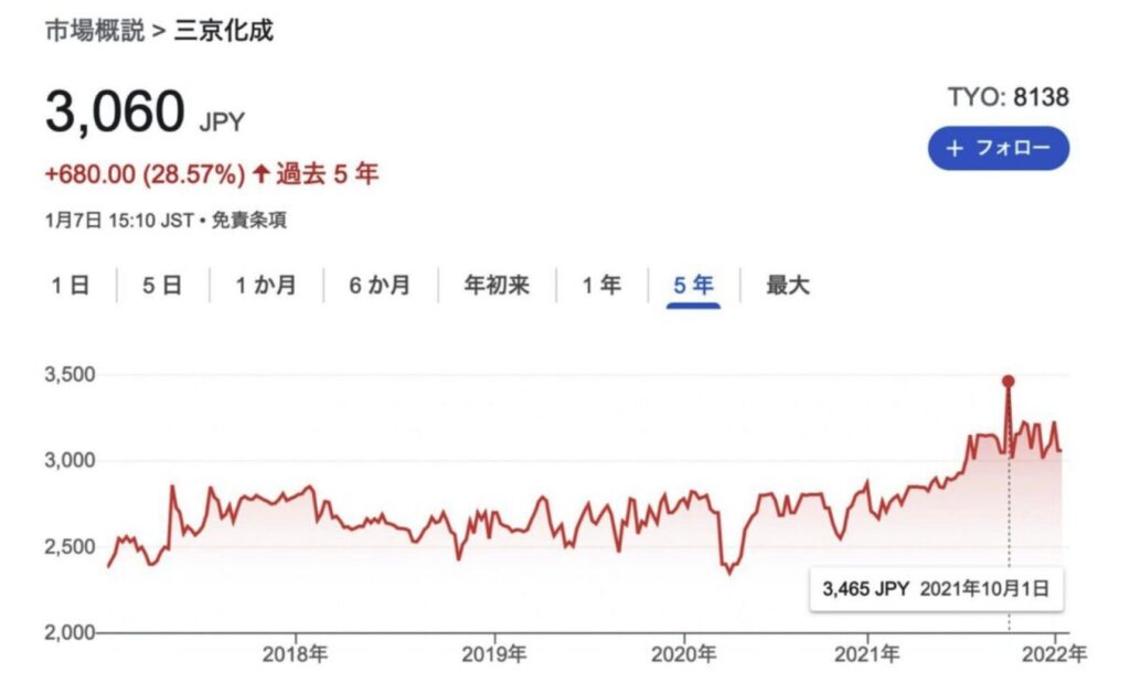 三京化成の株価推移