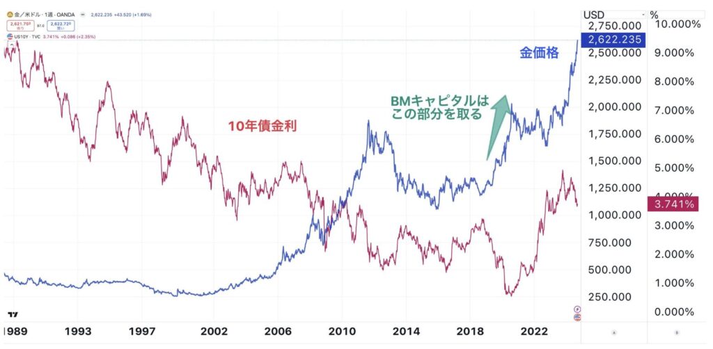 金価格や米10年債金利の推移の比較