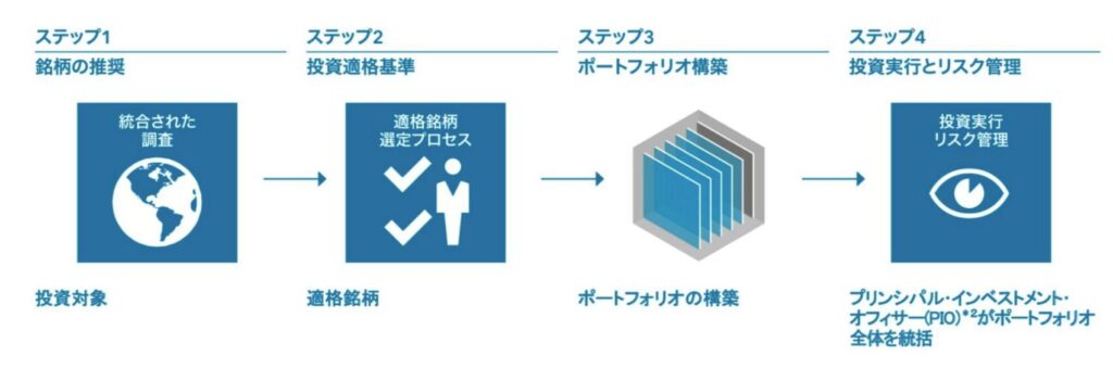 キャピタル世界株式ファンドの銘柄選定基準