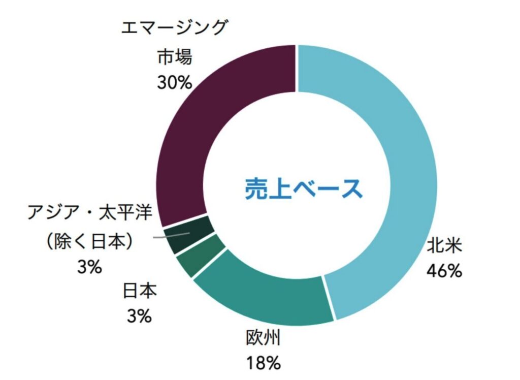 キャピタル世界株式ファンドが投資をする銘柄がどの地域で売上をあげているか