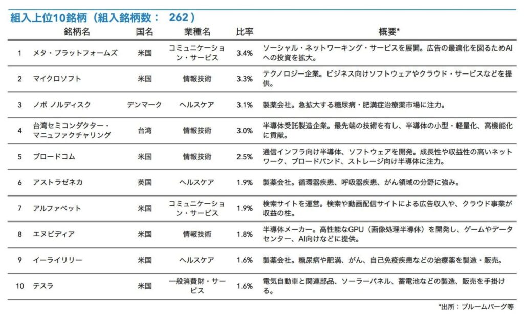 キャピタル世界株式ファンドの構成上位銘柄