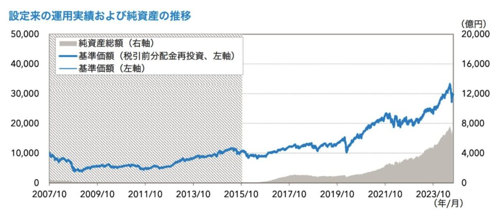 キャピタル世界株式ファンドの運用実績