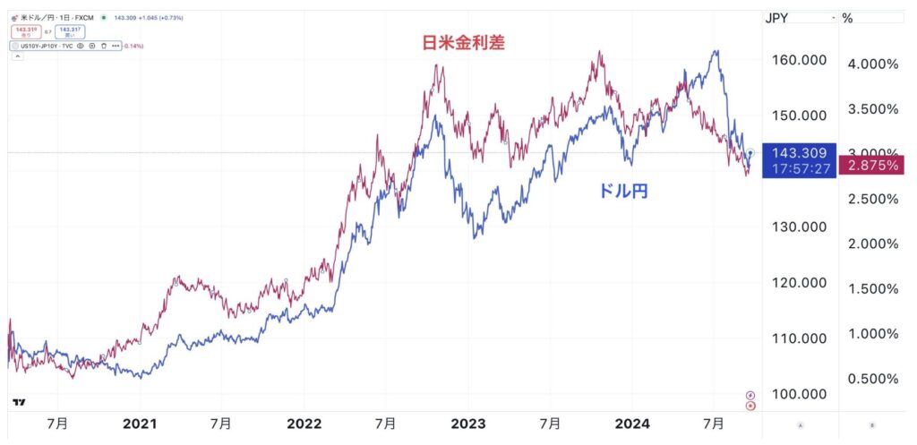 ドル円は日米金利差と連動