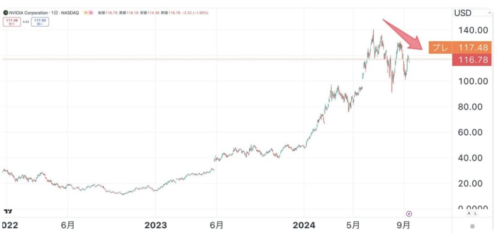 NVIDIAの株価推移