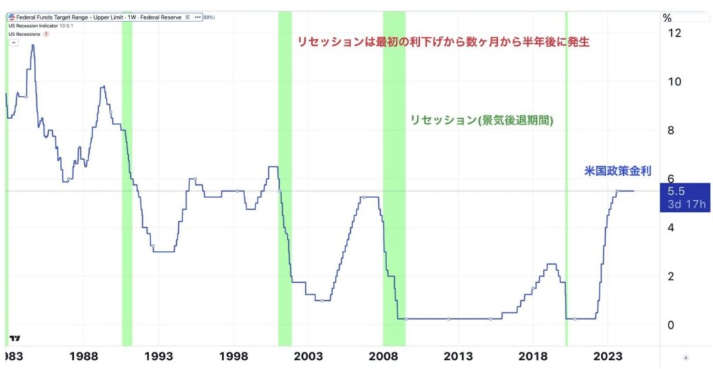 利下げから数ヶ月から半年経過後にリセッションが到来