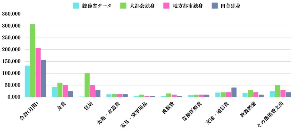 大都会と地方都市と田舎の独身男性の生活費