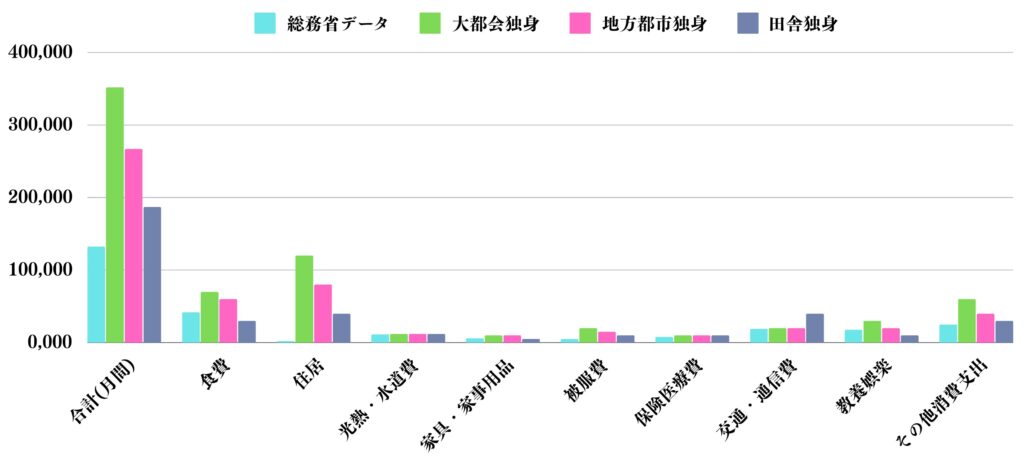 大都会と地方都市と田舎の独身女性の生活費