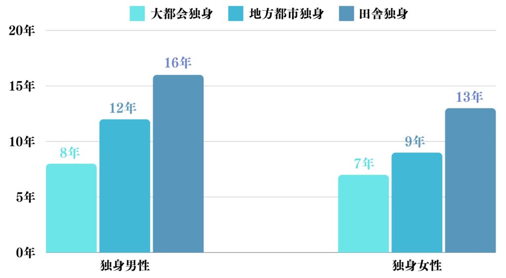 3000万円で独身の男女が暮らせる年数