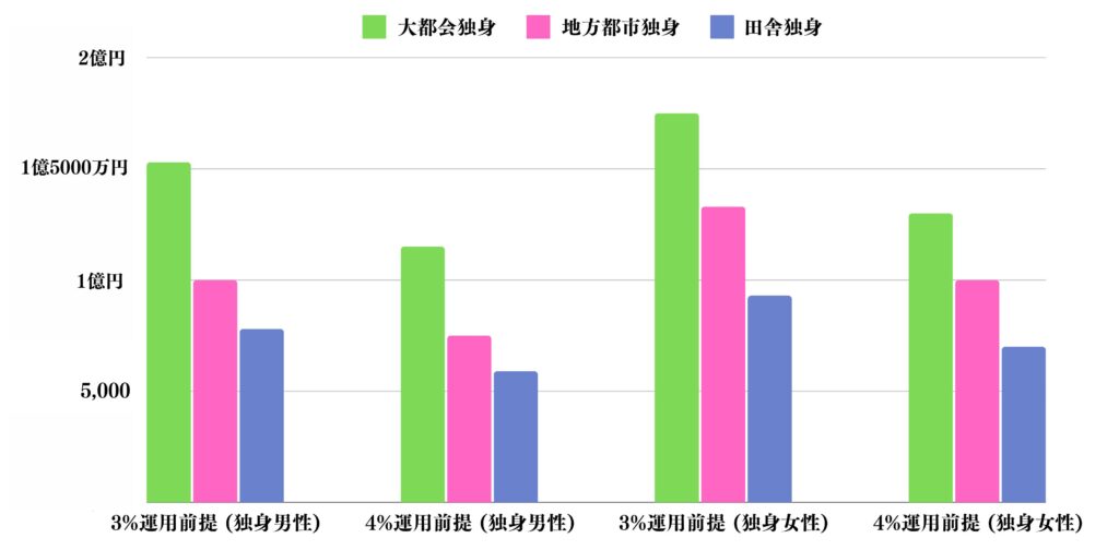 独身で資産運用でFIREするのに必要な資産額