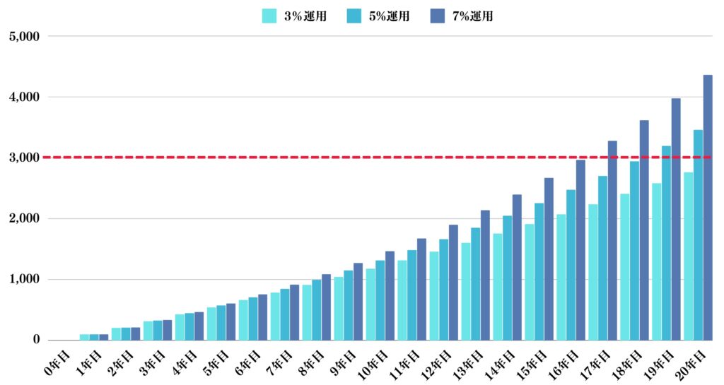 年間100万円を投資に回しながら3%と5%と7%で20年運用した際の資産推移