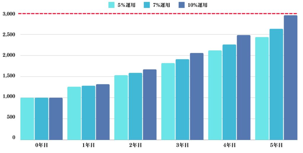 5年間で3000万円を形成する方法