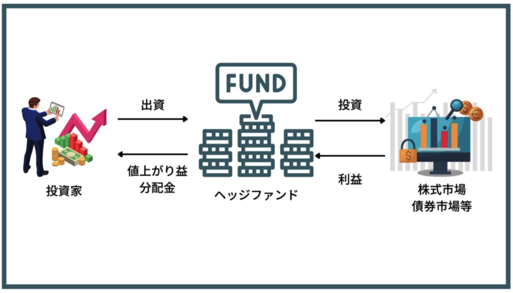 ヘッジファンドの仕組み