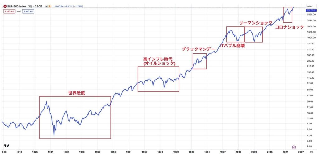 SP500の暴落の歴史