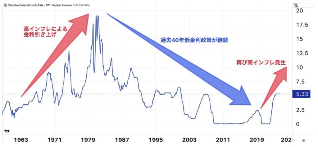 1970年代からの実効FF金利の推移