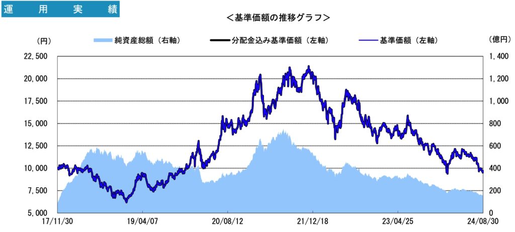 深センイノベーション株式ファンドの基準価額の推移