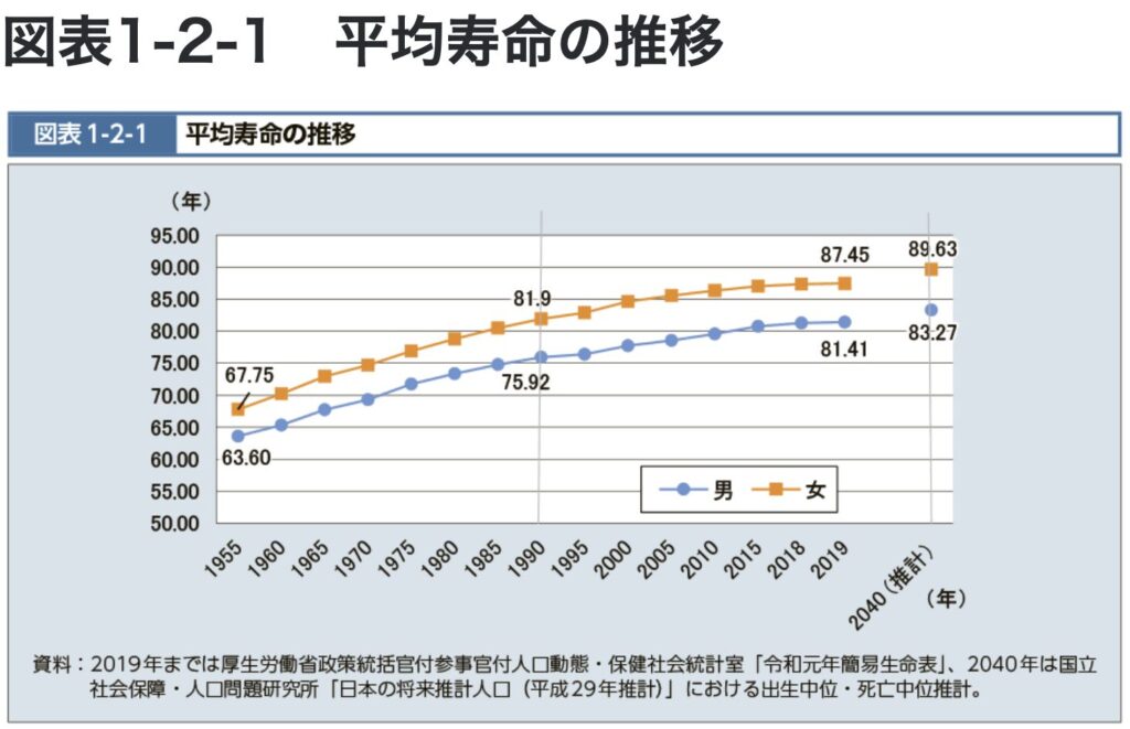 平均寿命の推移