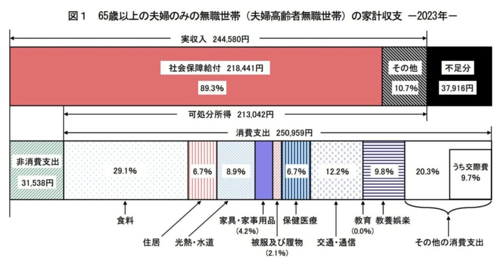 65歳以上の夫婦のみの無職世帯（夫婦高齢者無職世帯）の家計収支