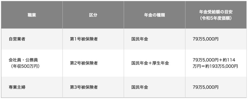 老後の年金の目安