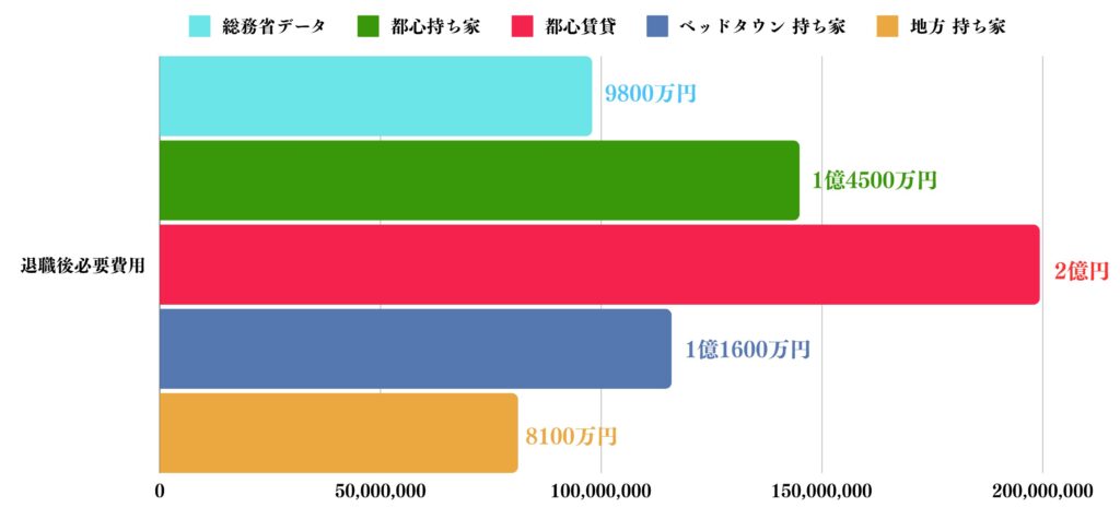 58歳で退職後に必要な費用