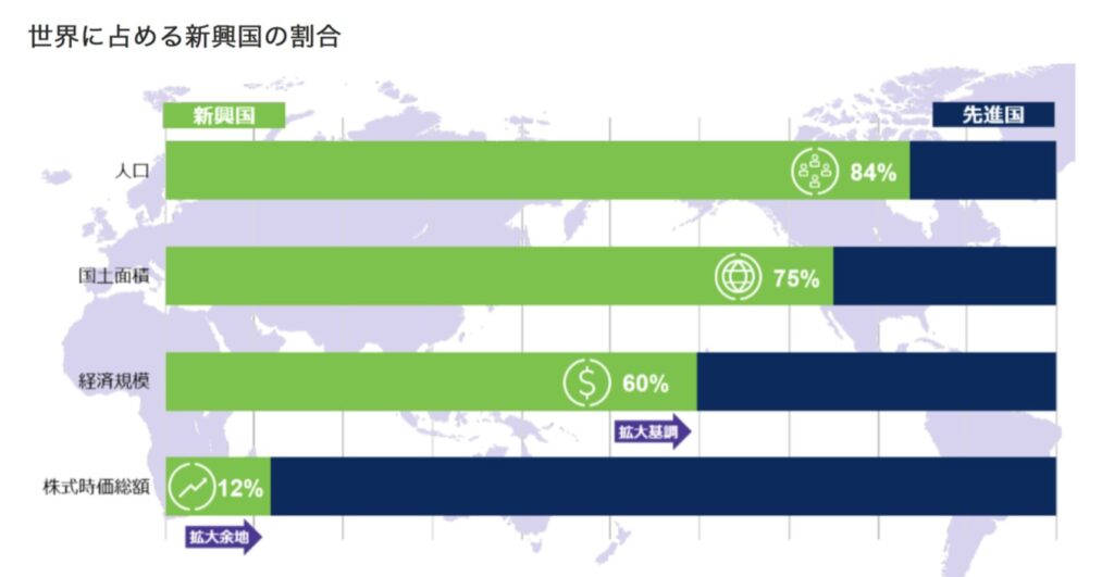 GDPと人口で存在感をまつ新興国