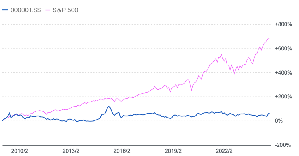 上海総合指数とS&P500指数の推移