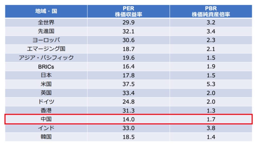 全体として非常に割安な中国のPER