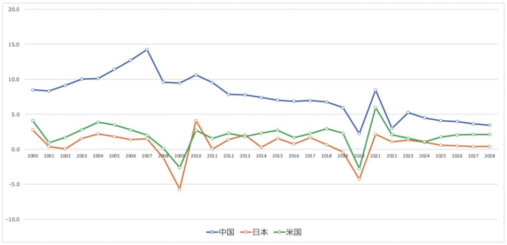 日本と米国と中国のGDP率の推移