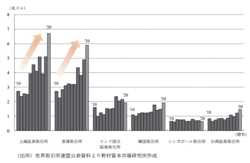 急速に拡大する中国の証券取引市場