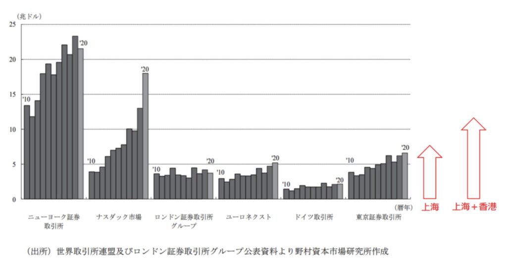 東京証券取引所より規模が大きくなっている中国の株式市場