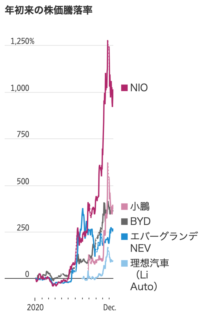 中国のEV企業