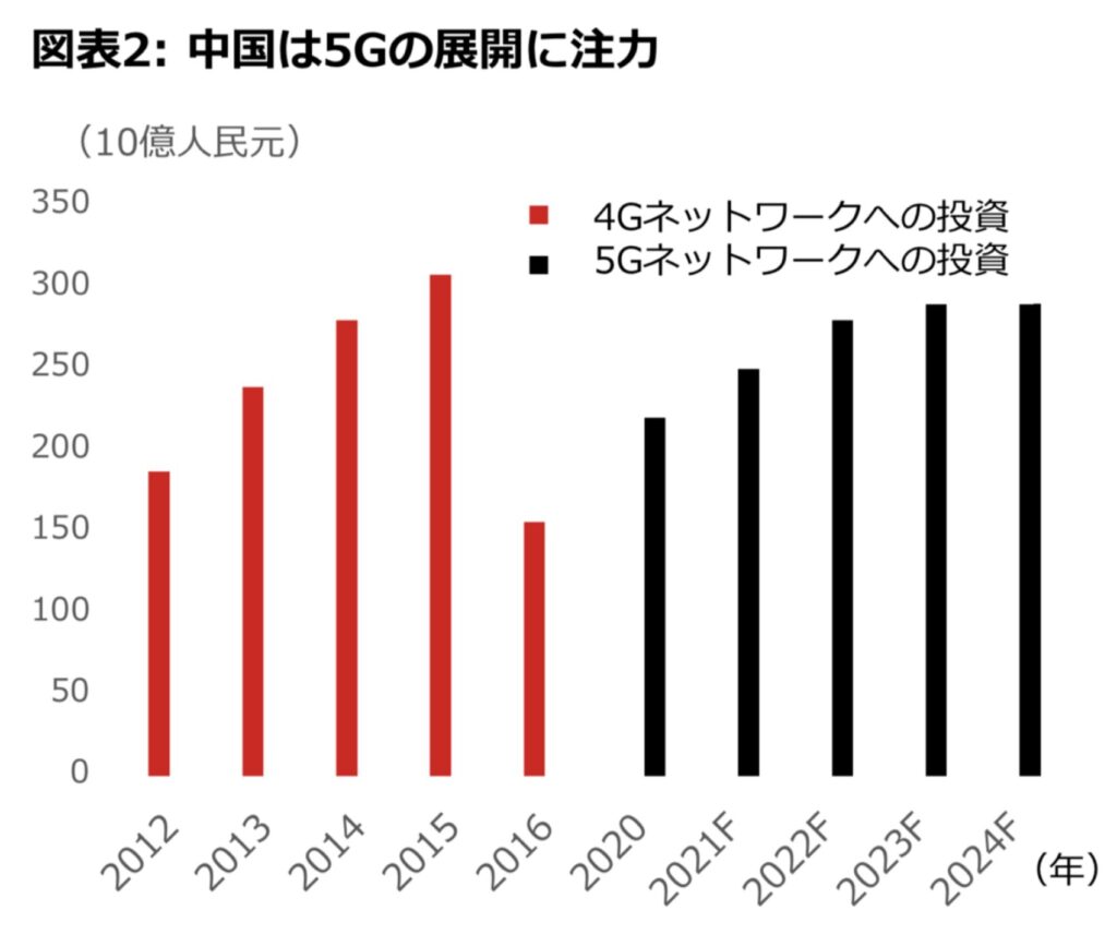 中国の5G関連投資額の推移