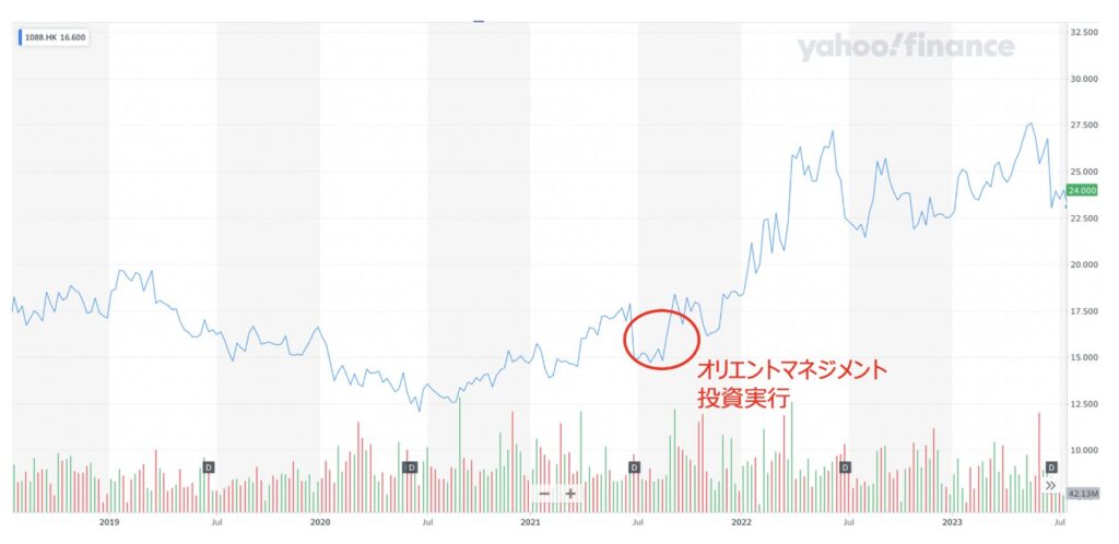 オリエントマネジメントが投資した時の神華能源の株価