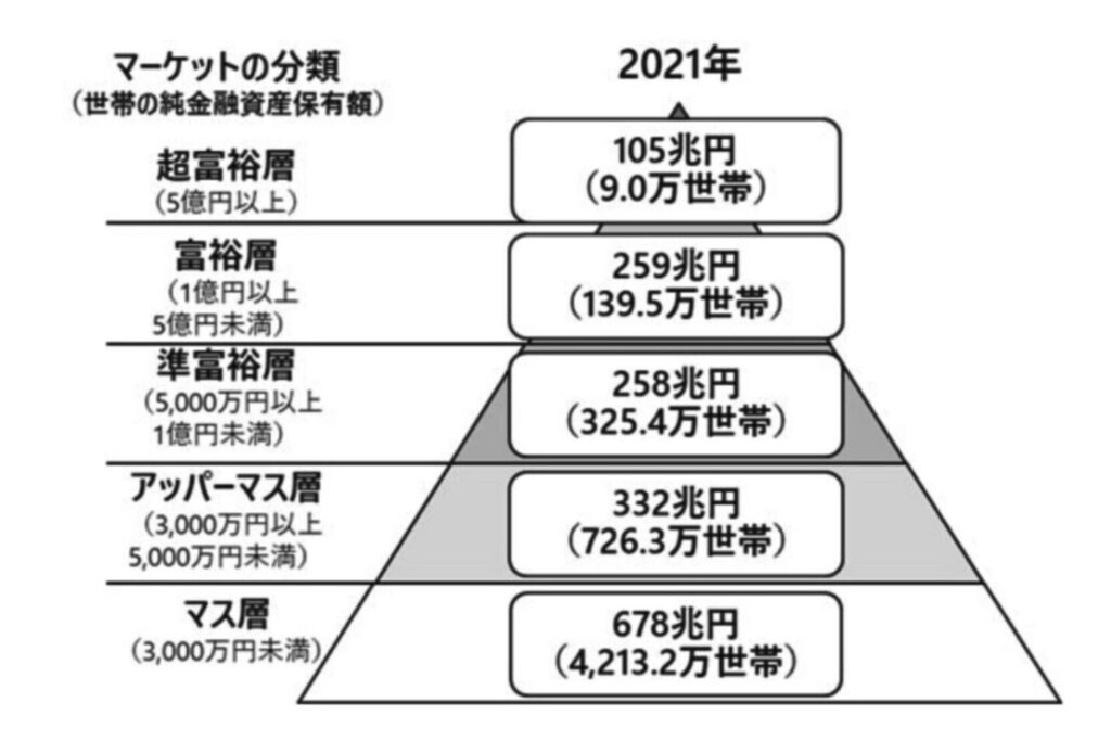 資産別の世帯数の比率