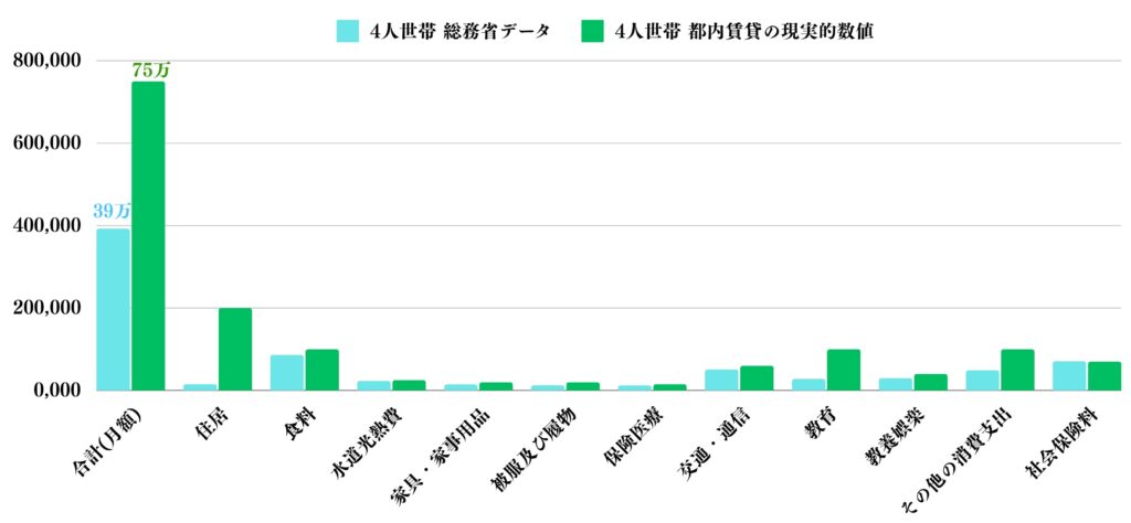 都内子持ち世帯の現実的な生活費