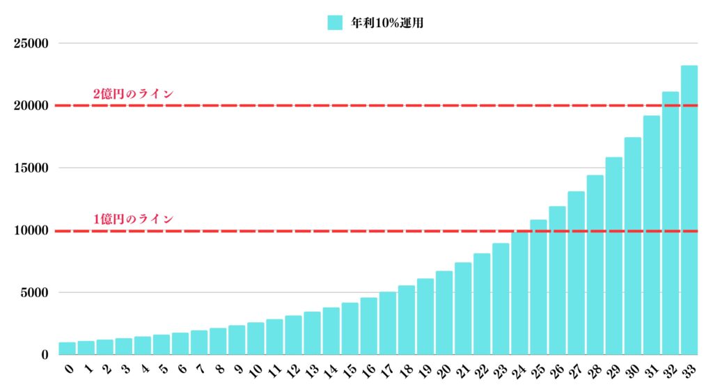 1000万円を33年間10％複利で運用した場合の資産推移