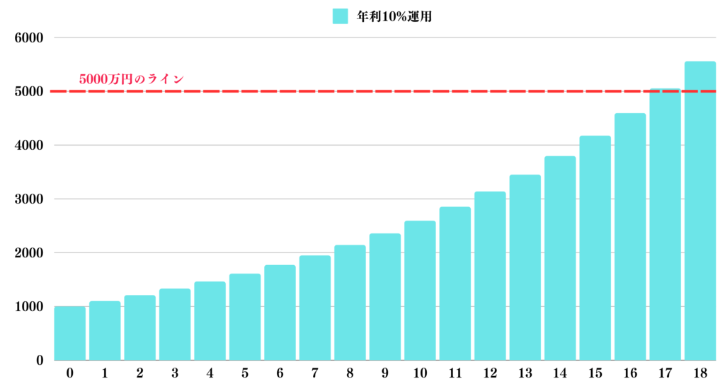 1000万円を年利10％で複利運用した場合の資産推移