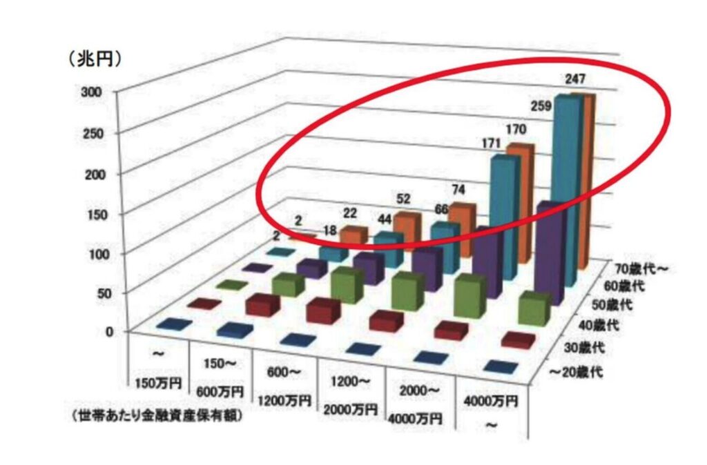 世代毎の家計資産の分布