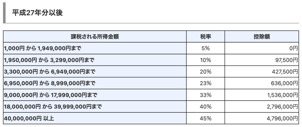 所得税の税率