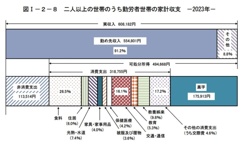 勤労世帯の家計収支