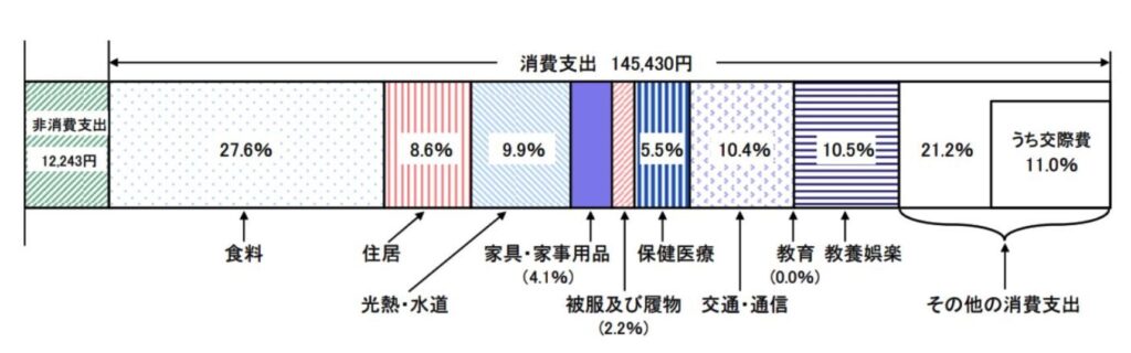 単身世帯の家計収支