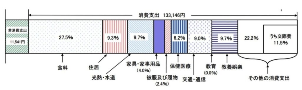 2020年の単身世帯の家計収支