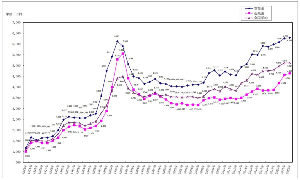 マンション価格の推移