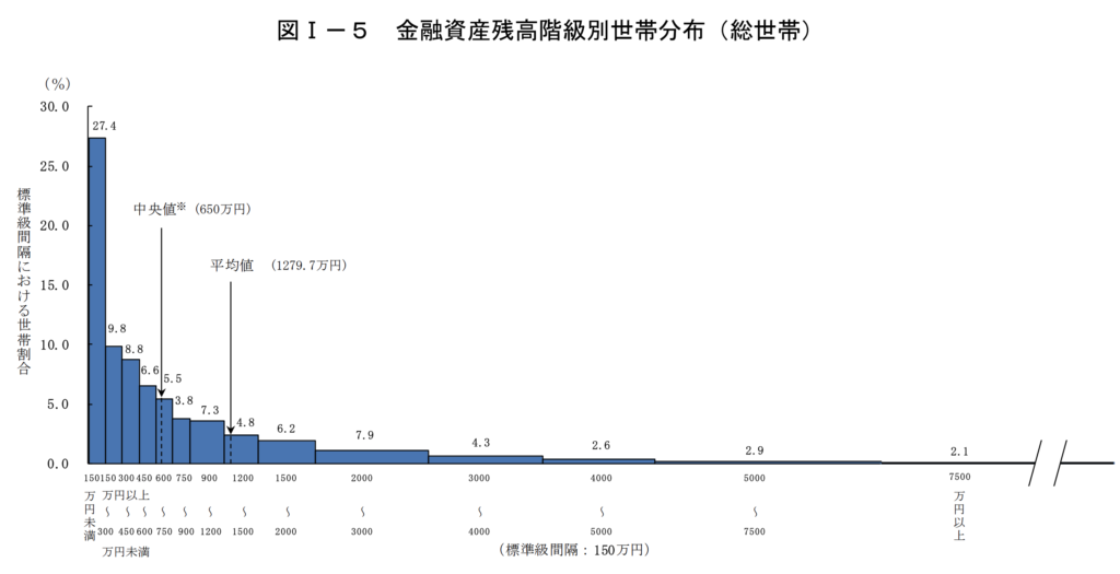 金融資産残高階級別世帯分布