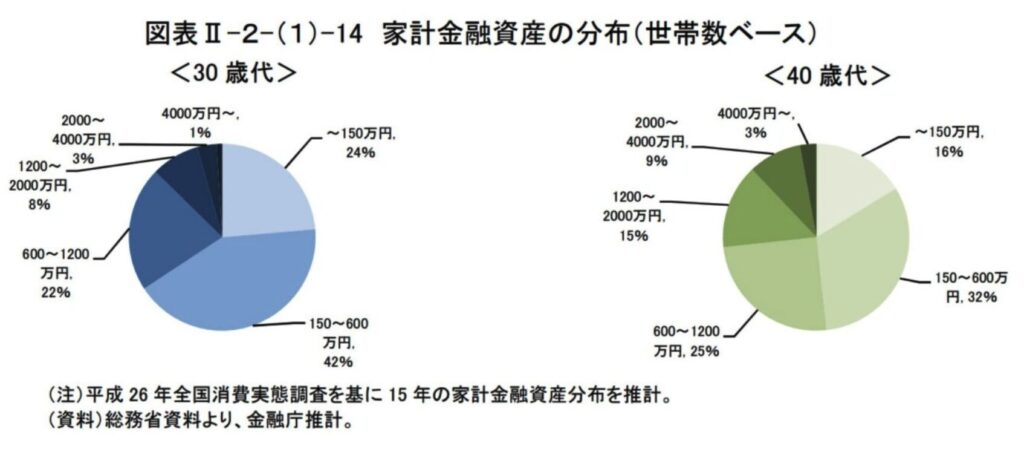 30代から40代で4000万円以上の資産を保有しちえる世帯の割合