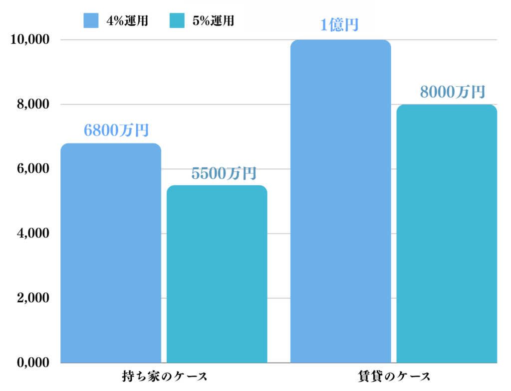 4%運用と5%運用でセミリタイアのために必要な資産額