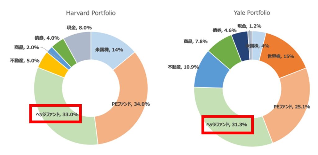 ハーバード大学とイェール大学のポートフォリオ