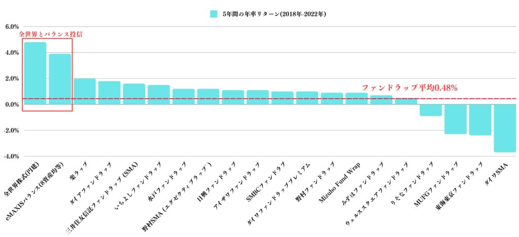 全世界とバランス投信とファンドラップの5年の年率リターンの比較